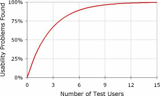 Graph: Usability problems found vs. number of test participants