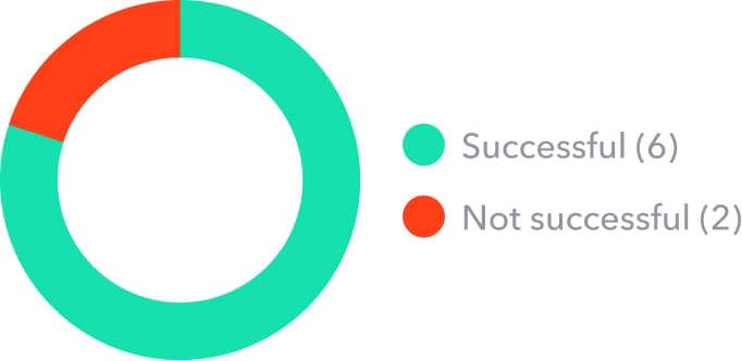 Pie chart describing difficulty